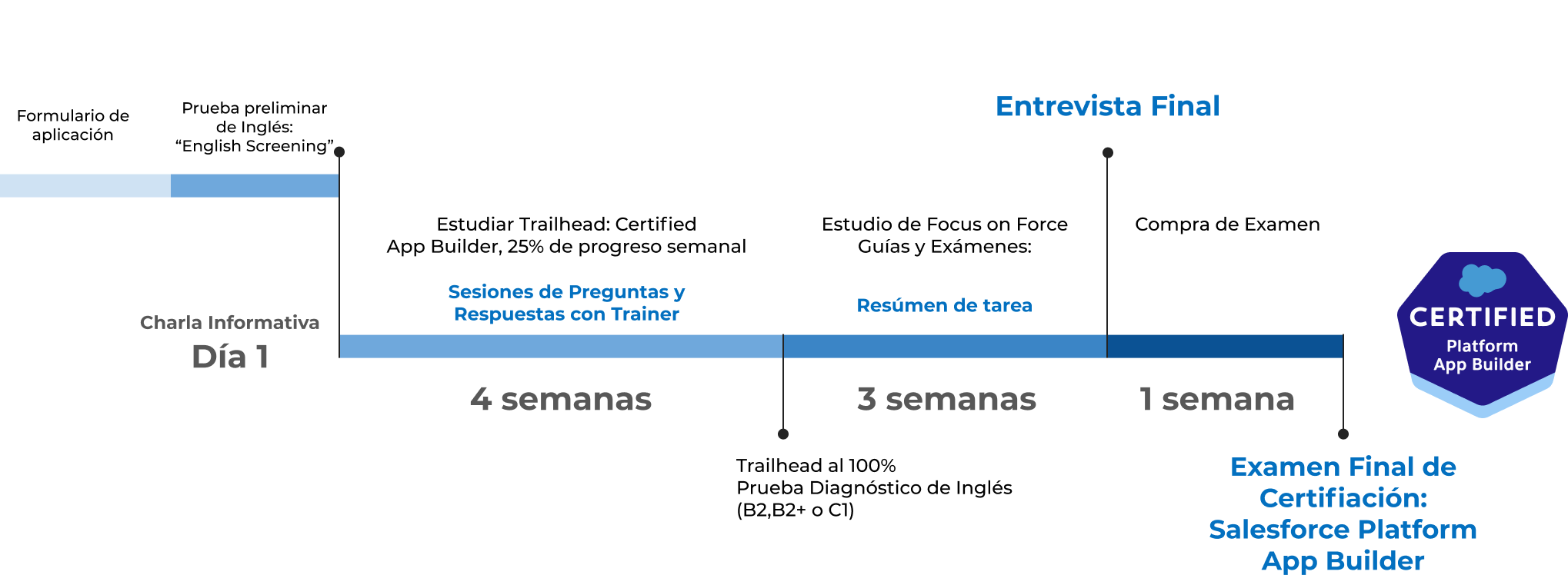 Linea de Tiempo Boot Camp